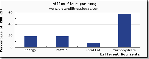 chart to show highest energy in calories in millet per 100g